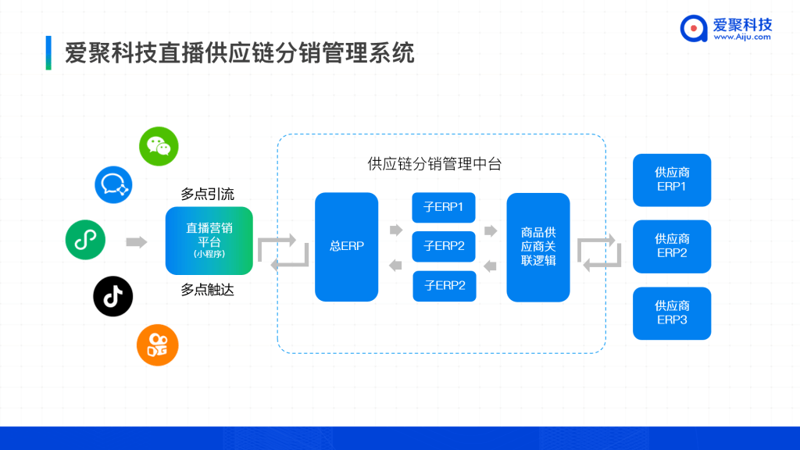 电商直播系统